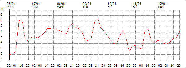 Temperature (°C)