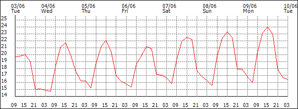Temperature (°C)