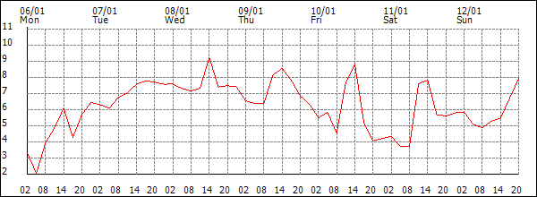 Temperature (°C)