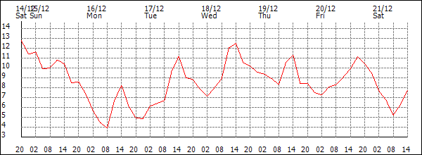 Temperature (°C)