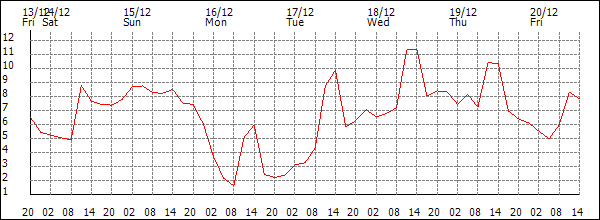 Temperature (°C)