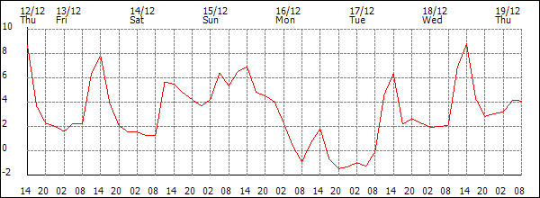 Temperature (°C)