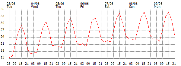 Temperature (°C)