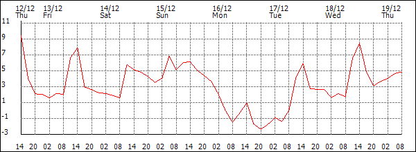 Temperature (°C)