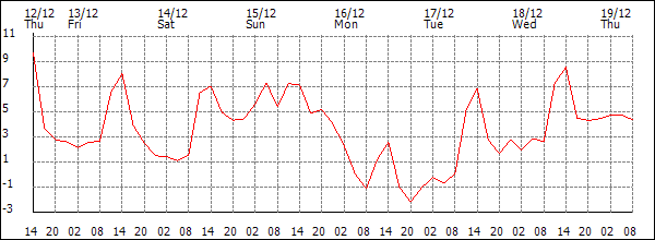 Temperature (°C)