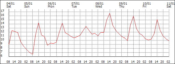 Temperature (°C)