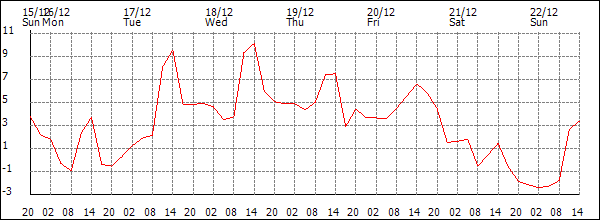 Temperature (°C)