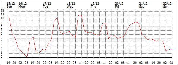 Temperature (°C)