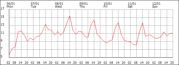 Temperature (°C)