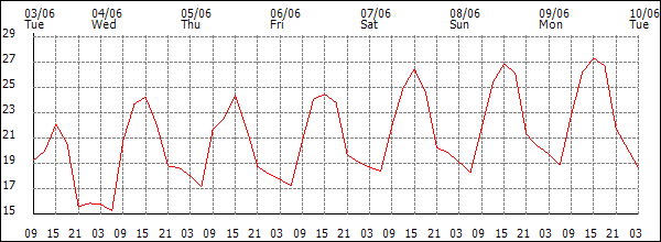 Temperature (°C)