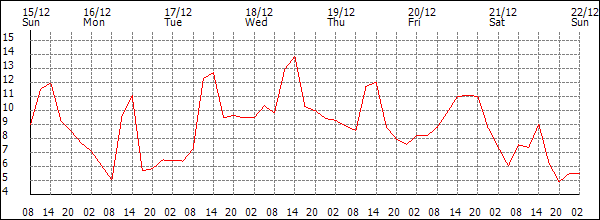 Temperature (°C)