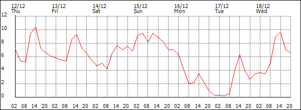 Temperature (°C)