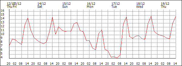 Temperature (°C)