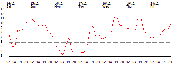 Temperature (°C)