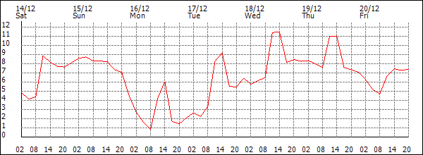 Temperature (°C)