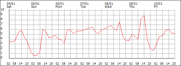 Temperature (°C)