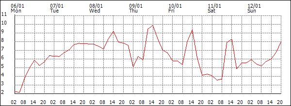 Temperature (°C)