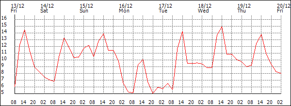 Temperature (°C)