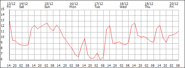 Temperature (°C)