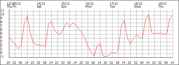 Temperature (°C)