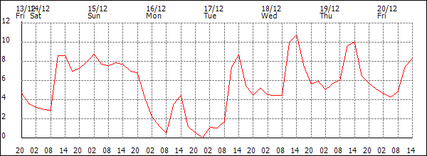 Temperature (°C)