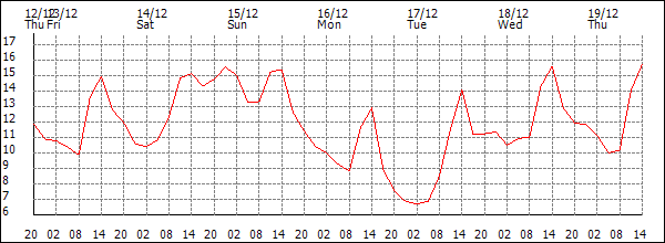 Temperature (°C)