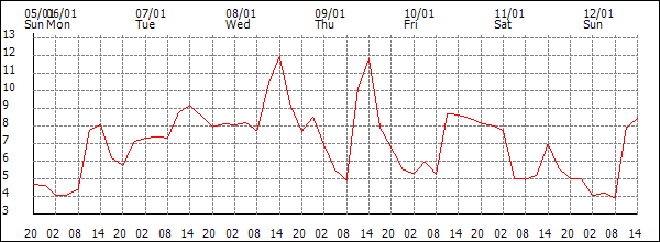 Temperature (°C)