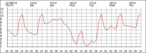 Temperature (°C)