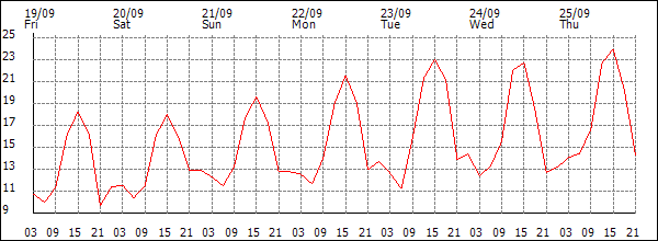 Temperature (°C)