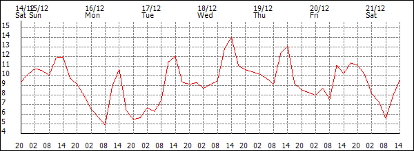 Temperature (°C)