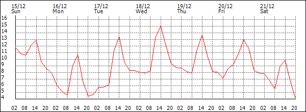 Temperature (°C)