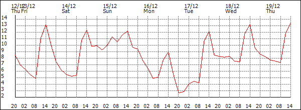 Temperature (°C)