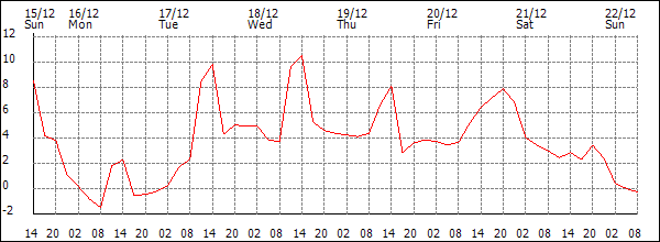 Temperature (°C)