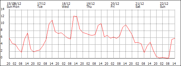 Temperature (°C)