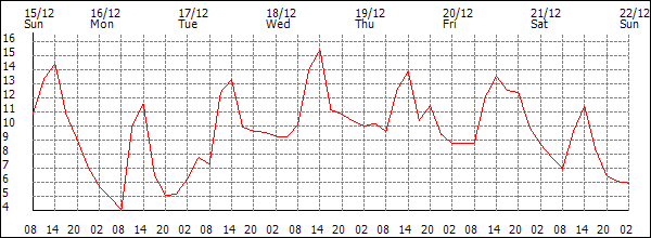 Temperature (°C)