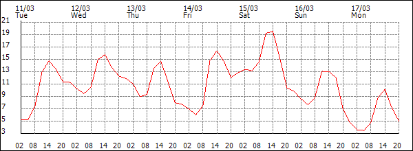 Temperature (°C)