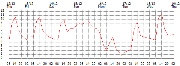 Temperature (°C)