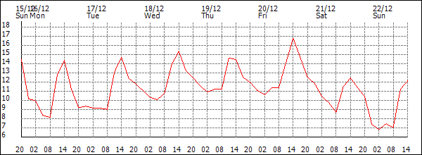 Temperature (°C)