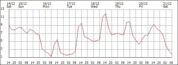 Temperature (°C)