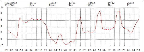 Temperature (°C)