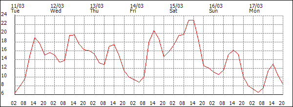 Temperature (°C)