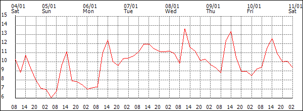 Temperature (°C)