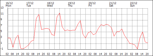 Temperature (°C)