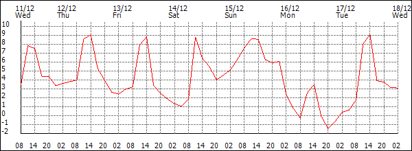 Temperature (°C)