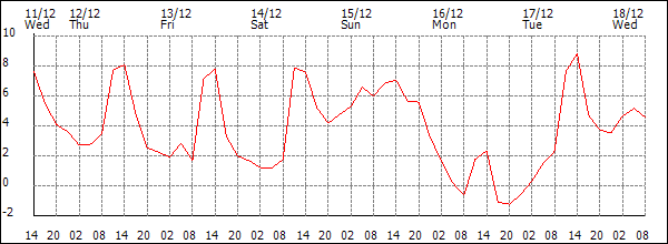 Temperature (°C)