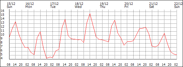 Temperature (°C)