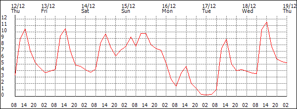 Temperature (°C)