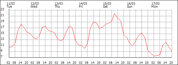 Temperature (°C)