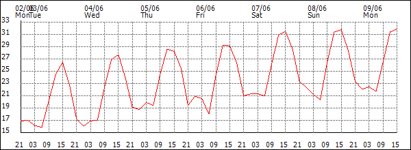 Temperature (°C)