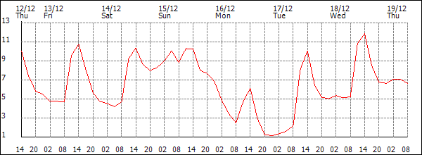 Temperature (°C)